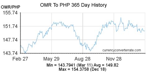 Convert from Omani Rial (OMR) to Philippine Peso (PHP).